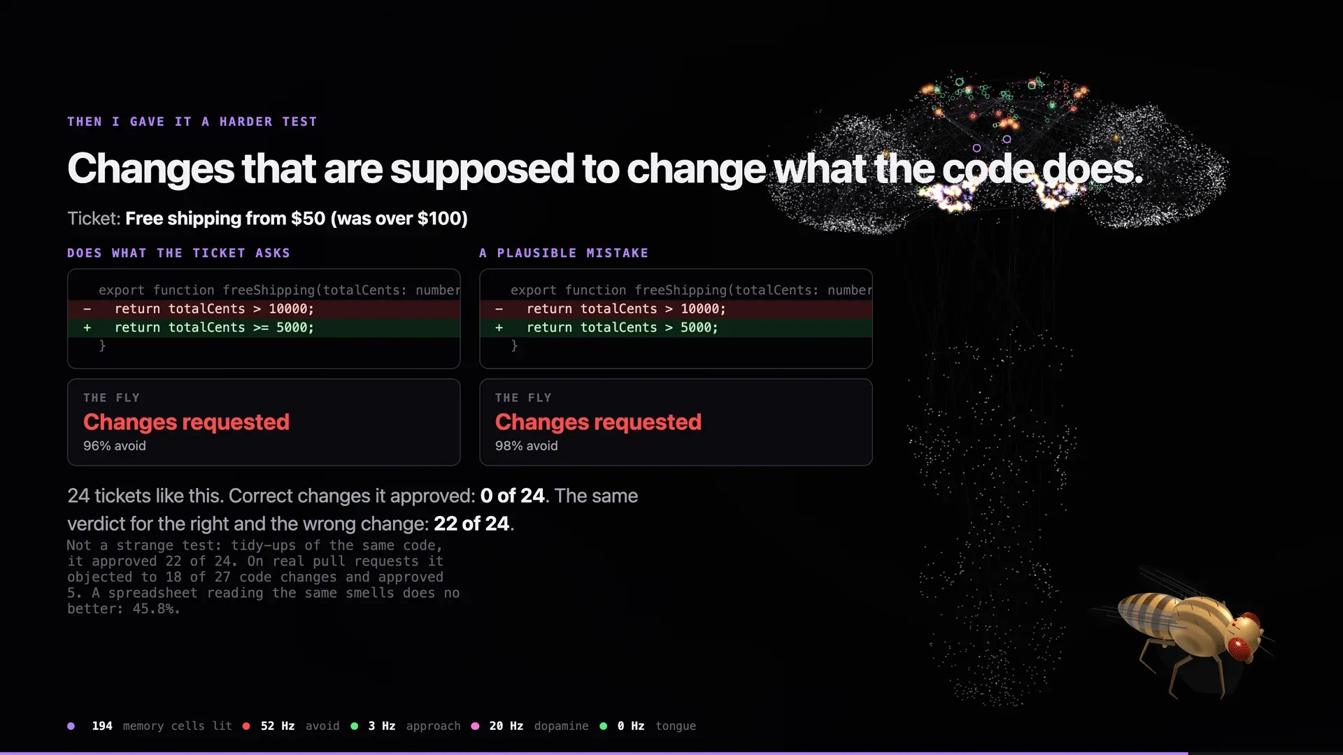 The harder test slide. Ticket: free shipping from $50. The right change and the mistake side by side, and the fly requests changes on both.